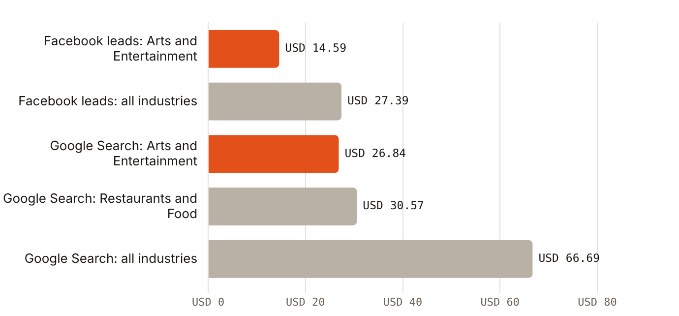 US benchmarks price a lead at USD 14.59 to 66.69, but a lead is not an arrival