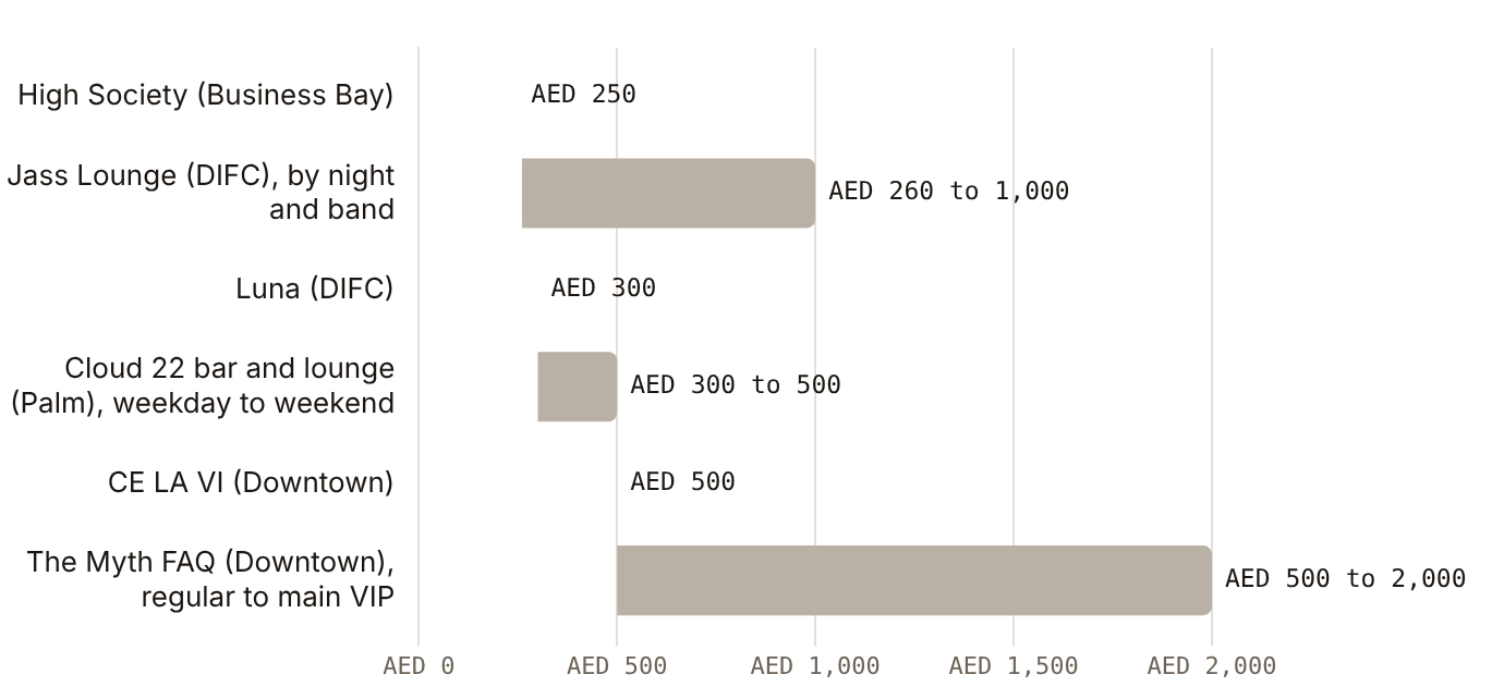 Published per-person minimums run from AED 250 to AED 2,000 across six venues