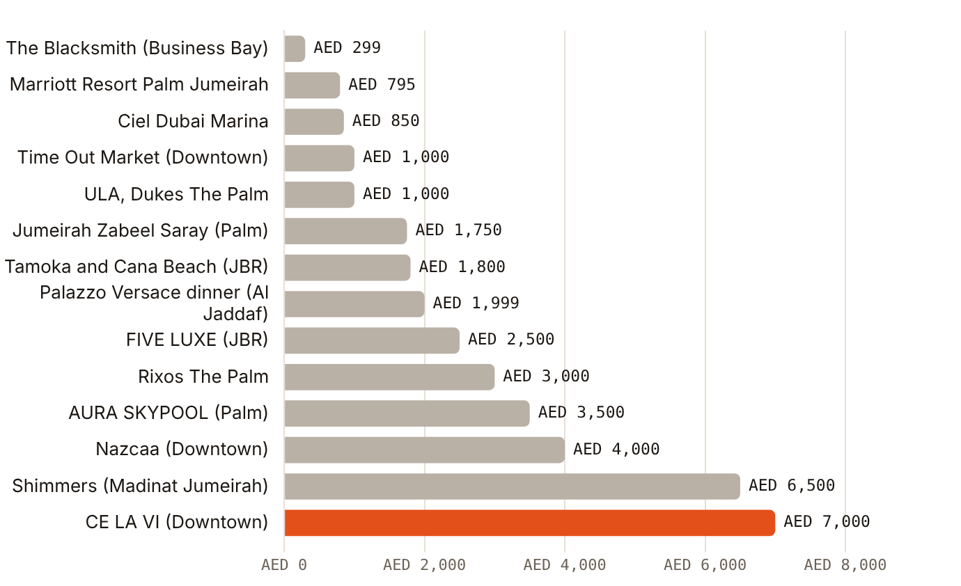 NYE 2025/26 per-person starting prices ran from AED 299 to AED 7,000