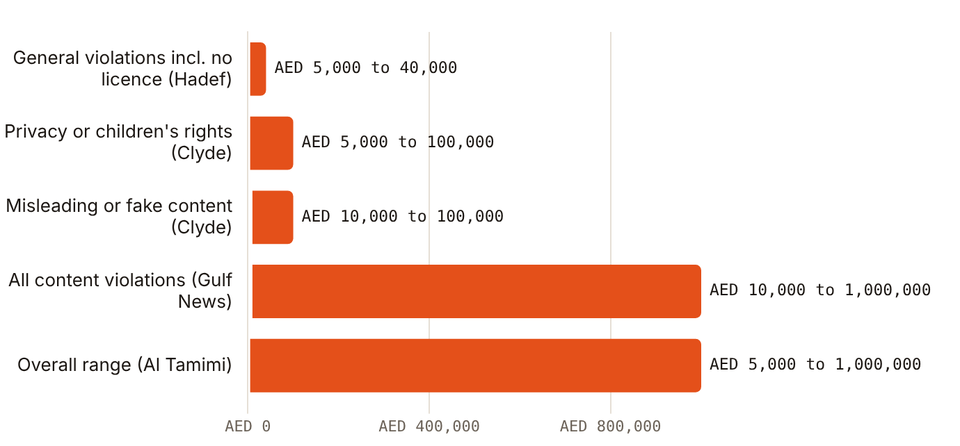 Media violation fines run from AED 5,000 to AED 1 million, but sources disagree on the lower bound