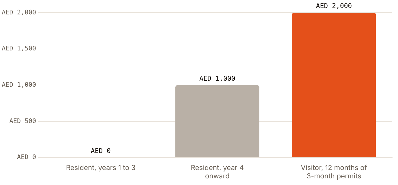 A visiting creator renewing for a full year pays AED 2,000; a resident pays nothing for the first three years