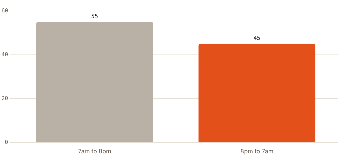 Night-time boundary noise limit for Dubai entertainment premises is 45 dB(A), 10 dB below the daytime limit