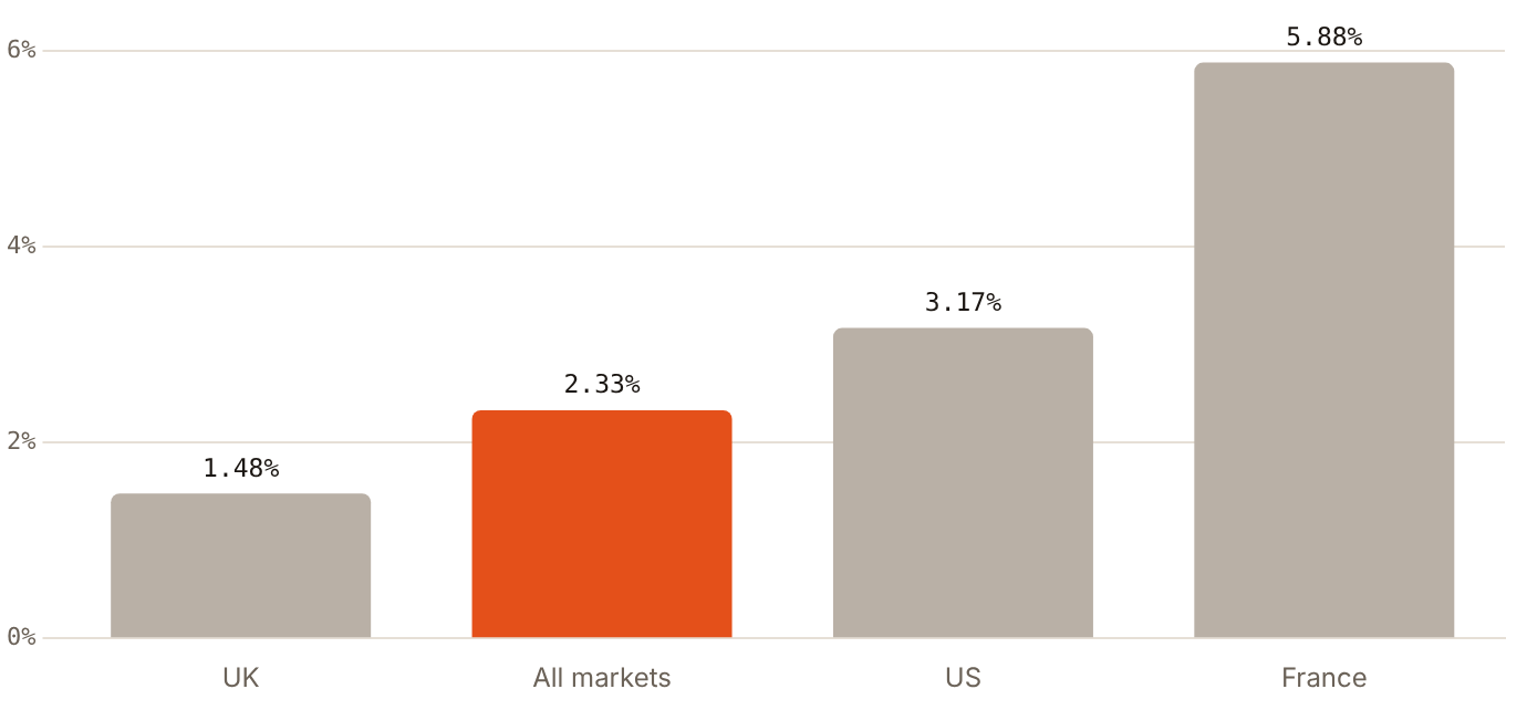 Recorded restaurant no-show rates ranged from 1.48% to 5.88% across resOS markets; no UAE figure exists