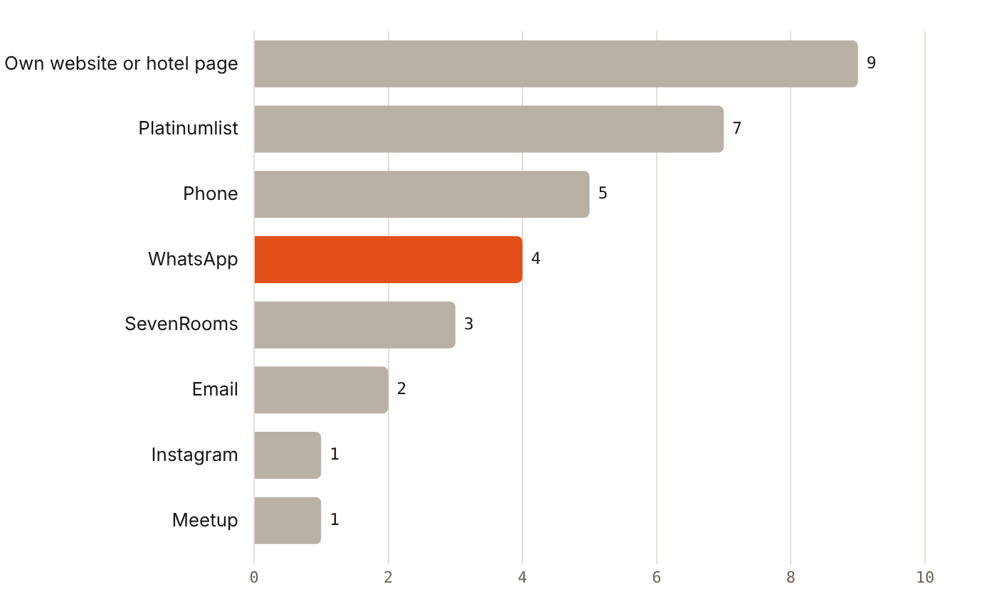 Own websites and Platinumlist were the routes ONS saw most often across 21 Dubai venues