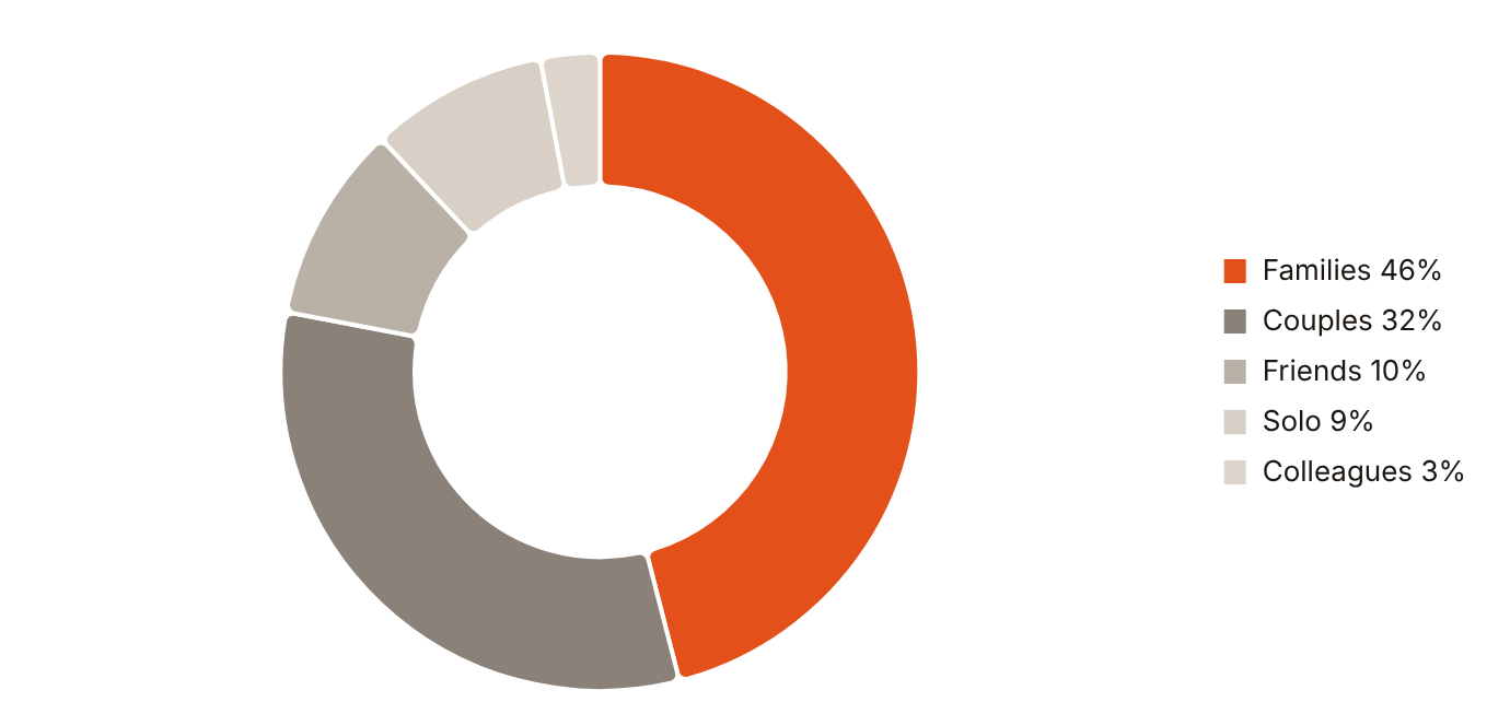 Families were 46% of Dubai visitor travel parties in 2024; friends' groups were 10%