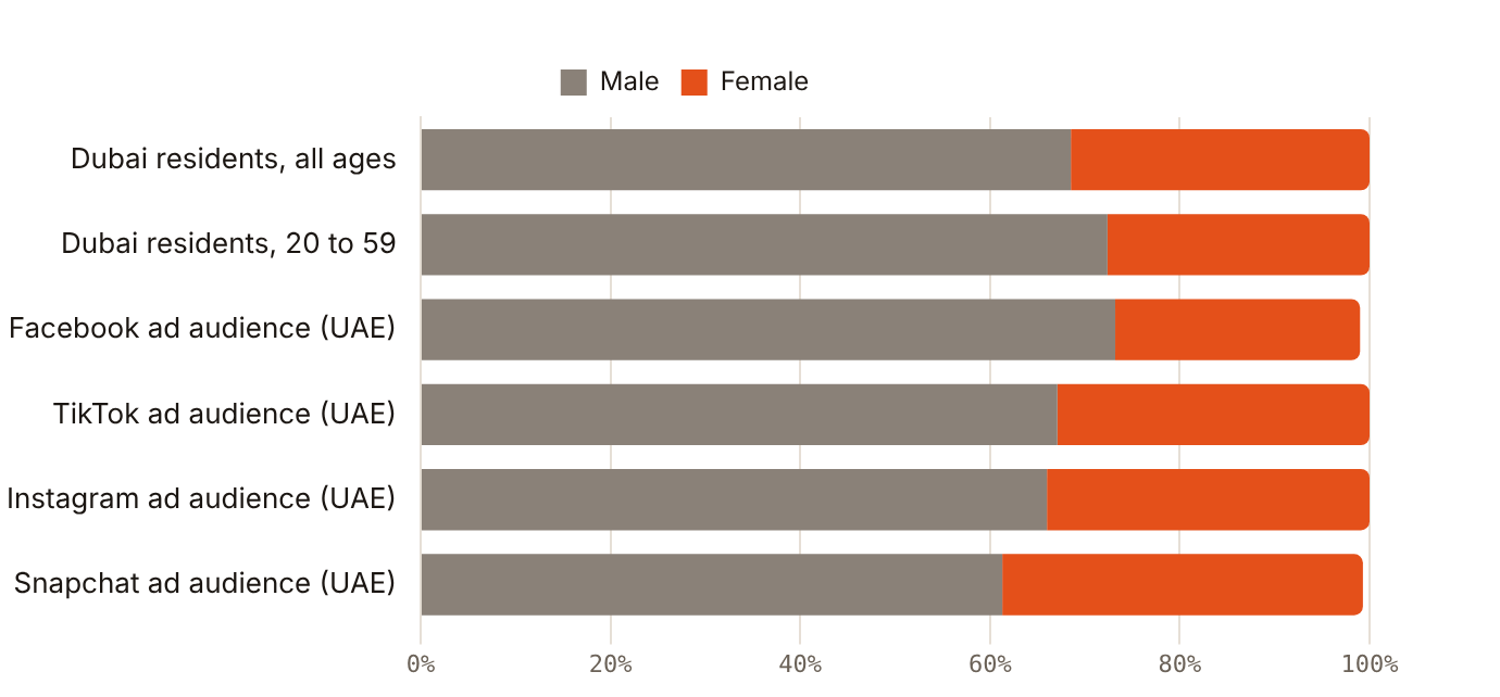 Men are 68.52% of Dubai residents and 72.38% of those aged 20 to 59; UAE social ad audiences skew the same way
