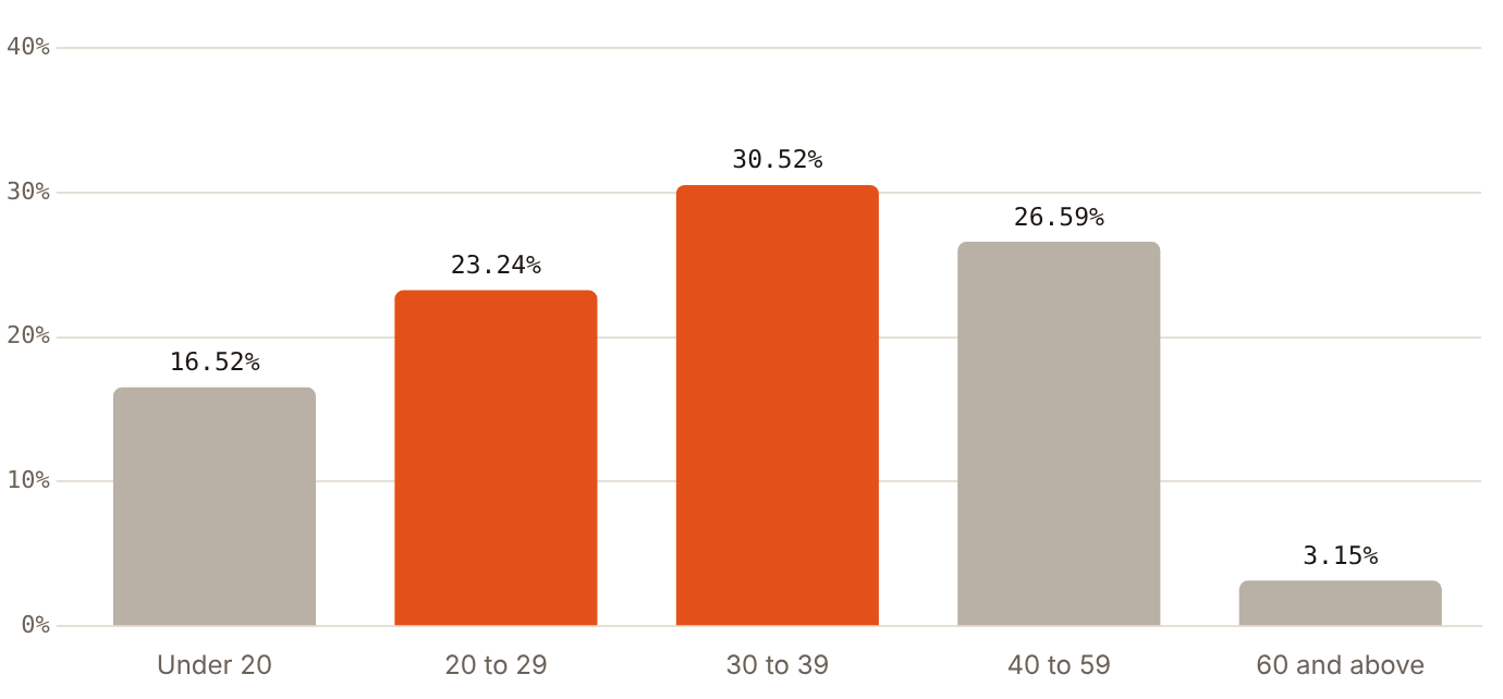 Residents aged 30 to 39 were the largest age group in Dubai in 2025, at 30.52%