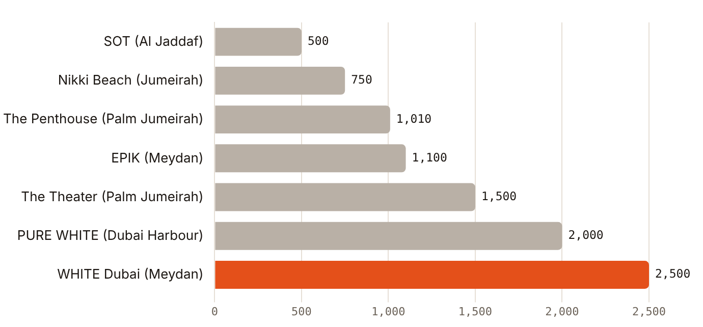 Published club capacities run from 500 at SOT to 2,500 at WHITE Dubai