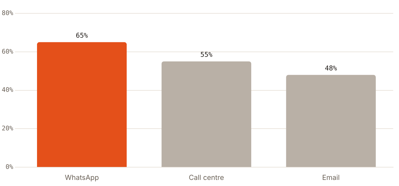 WhatsApp leads UAE enquiry channels at 65%, ahead of call centres and email
