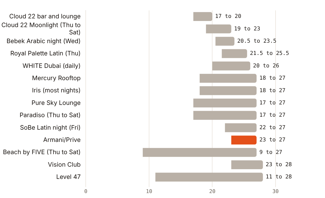 Most published venue windows close at 3am; hotel clubs open at 11pm